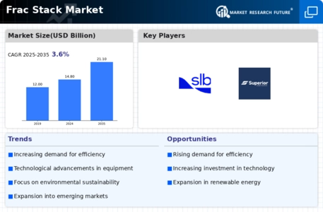 Frac Stack Market Infographic
