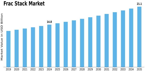 Frac Stack Market Size