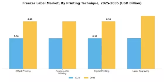Freezer Label Market Segment Image 1