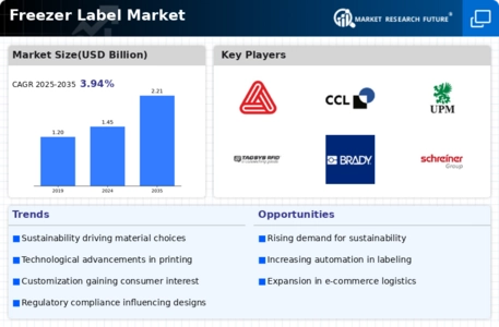 Freezer Label Market Infographic