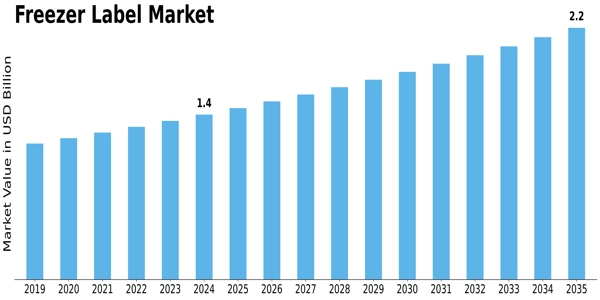 Freezer Label Market Size