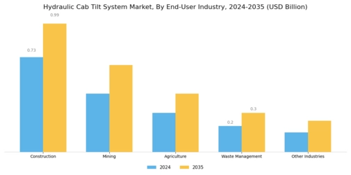 Hydraulic Cab Tilt System Market Segment Image 2