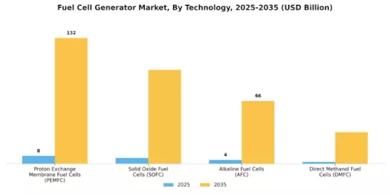 Fuel Cell Generator Market Segment Image 0