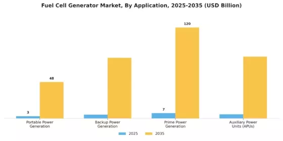 Fuel Cell Generator Market Segment Image 3