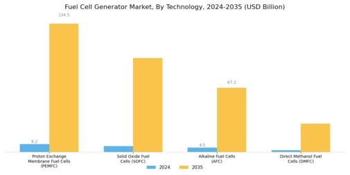 Fuel Cell Generator Market Segment Image 0