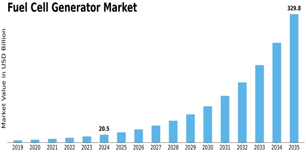 Fuel Cell Generator Market Size