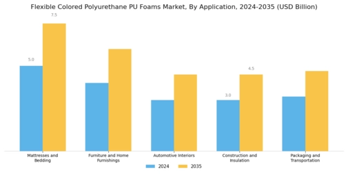 Flexible Colored Polyurethane Pu Foams Market Segment Image 1