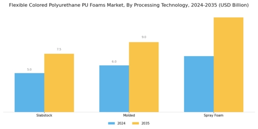 Flexible Colored Polyurethane Pu Foams Market Segment Image 2