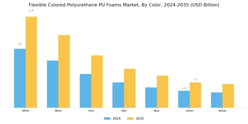 Flexible Colored Polyurethane Pu Foams Market Segment Image 4