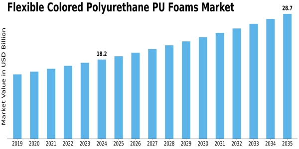 Flexible Colored Polyurethane Pu Foams Market Size