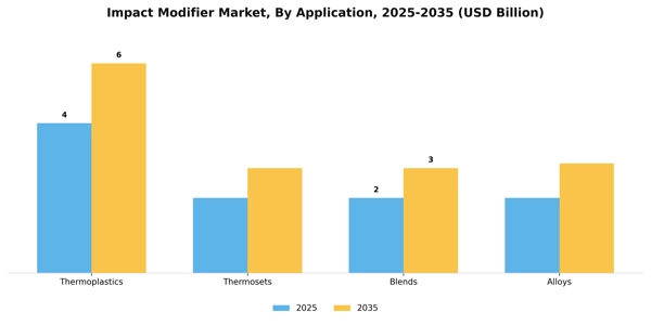 Impact Modifier Market Segment Image 0