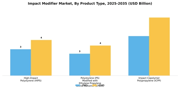 Impact Modifier Market Segment Image 2