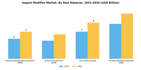 Impact Modifier Market Segment Image 3
