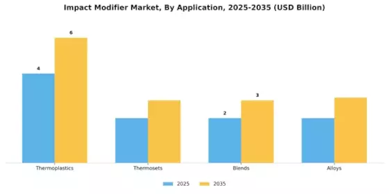 Impact Modifier Market Segment Image 0