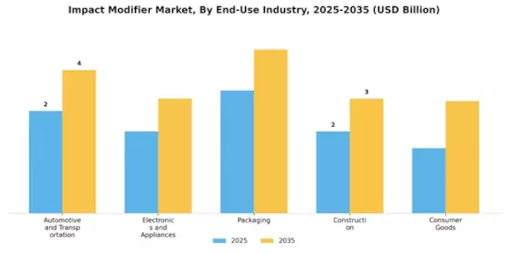 Impact Modifier Market Segment Image 1