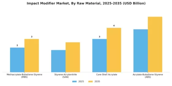 Impact Modifier Market Segment Image 2