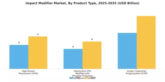 Impact Modifier Market Segment Image 3