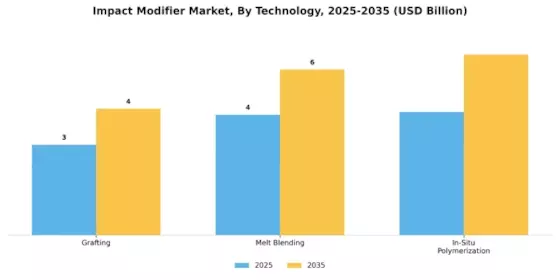 Impact Modifier Market Segment Image 4