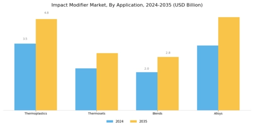 Impact Modifier Market Segment Image 0