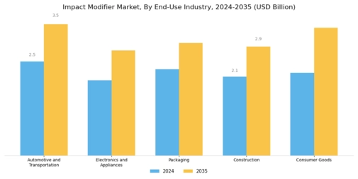 Impact Modifier Market Segment Image 1