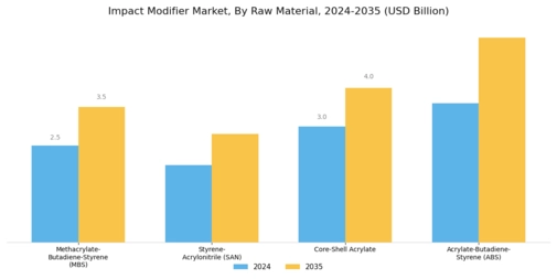 Impact Modifier Market Segment Image 2