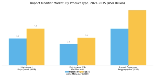 Impact Modifier Market Segment Image 3