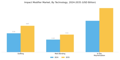 Impact Modifier Market Segment Image 4