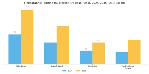 Flexographic Printing Ink Market Segment Image 1