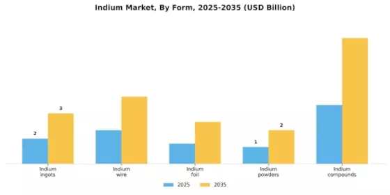Indium Market Segment Image 1