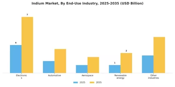 Indium Market Segment Image 3