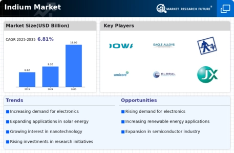 Indium Market Infographic