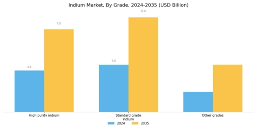 Indium Market Segment Image 0