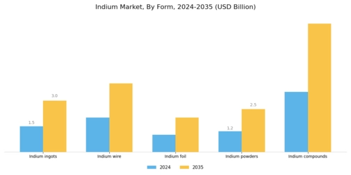 Indium Market Segment Image 1
