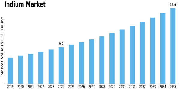 Indium Market Size