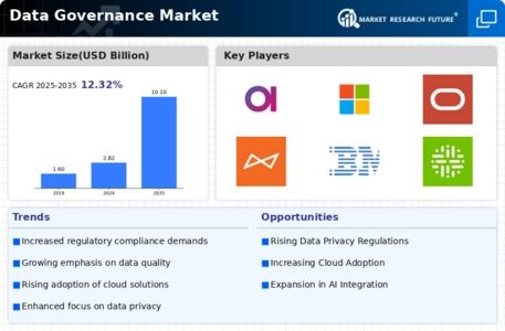 Data Governance Market Infographic