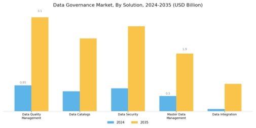 Data Governance Market Segment Image 0