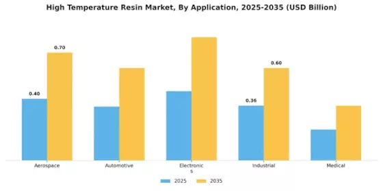 High Temperature Resin Market Segment Image 0
