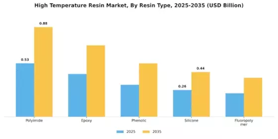 High Temperature Resin Market Segment Image 1