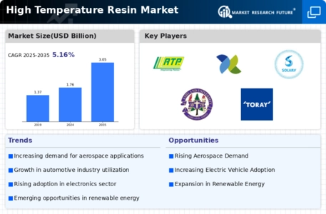 High Temperature Resin Market Infographic