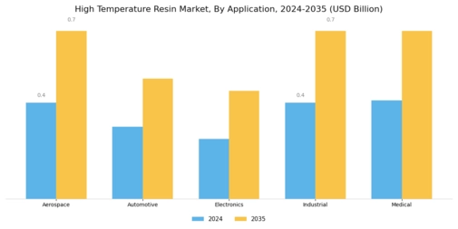High Temperature Resin Market Segment Image 0