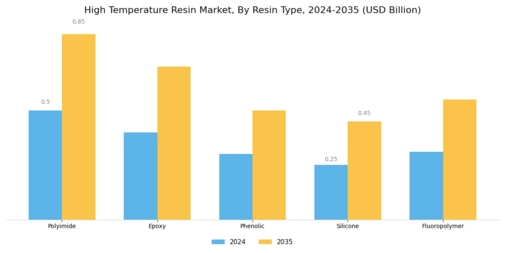 High Temperature Resin Market Segment Image 1