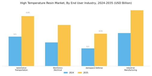 High Temperature Resin Market Segment Image 2