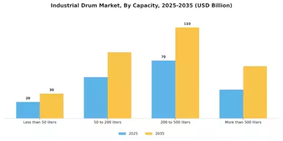 Industrial Drum Market Segment Image 1