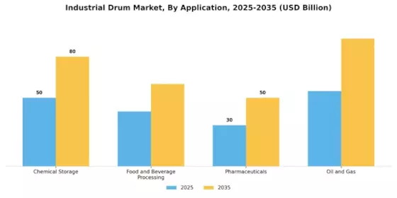 Industrial Drum Market Segment Image 2