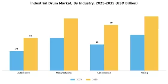 Industrial Drum Market Segment Image 4