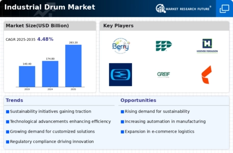 Industrial Drum Market Infographic