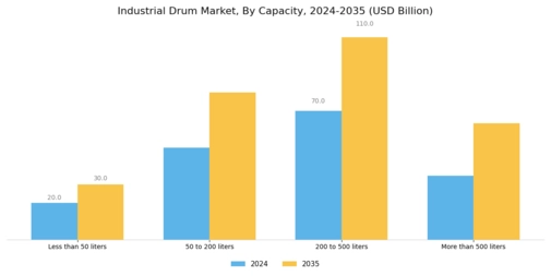 Industrial Drum Market Segment Image 1
