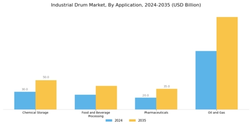 Industrial Drum Market Segment Image 2