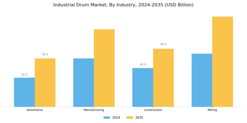 Industrial Drum Market Segment Image 4