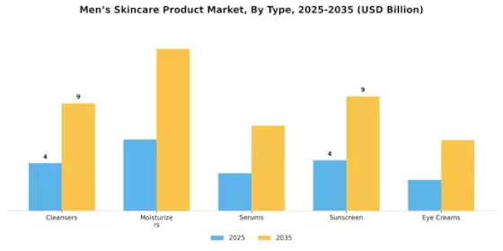 Mens Skincare Product Market
 Segment Image 0